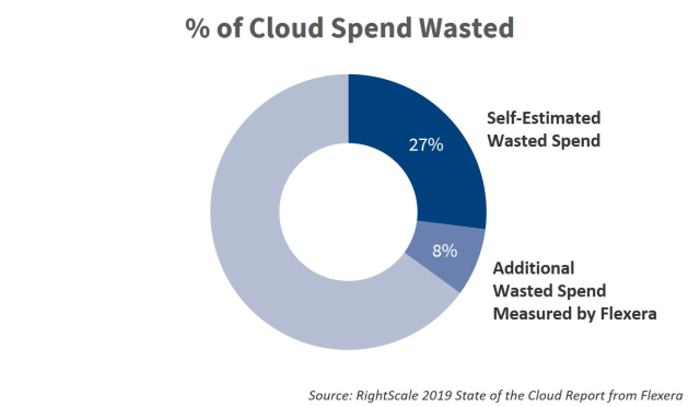 rightscale cloud spend